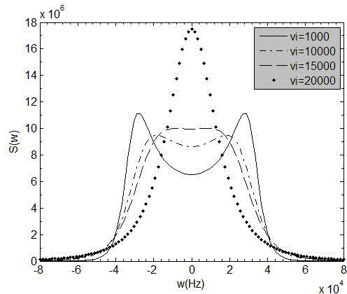 Ionized layer incoherent scattering radar incoherent scattering spectrum modeling method