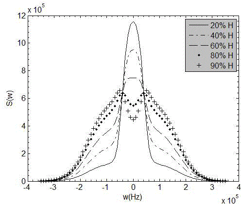 Ionized layer incoherent scattering radar incoherent scattering spectrum modeling method