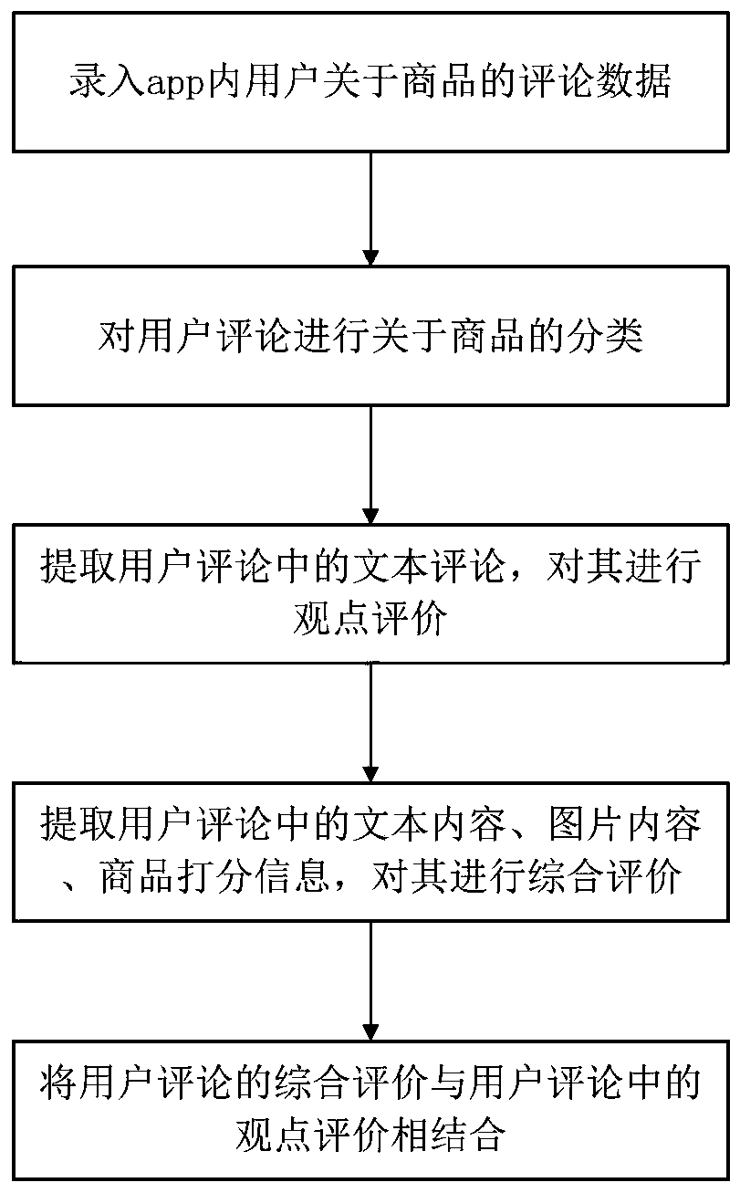 User comment analysis method based on text and picture contents