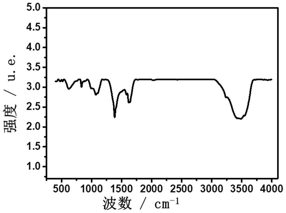 Bimetal organic framework nanosheet and application thereof in supercapacitor