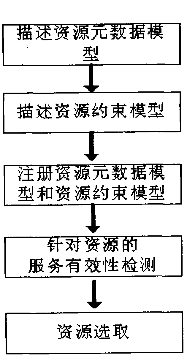 Service selection method based on resource constraint in cloud manufacturing environment