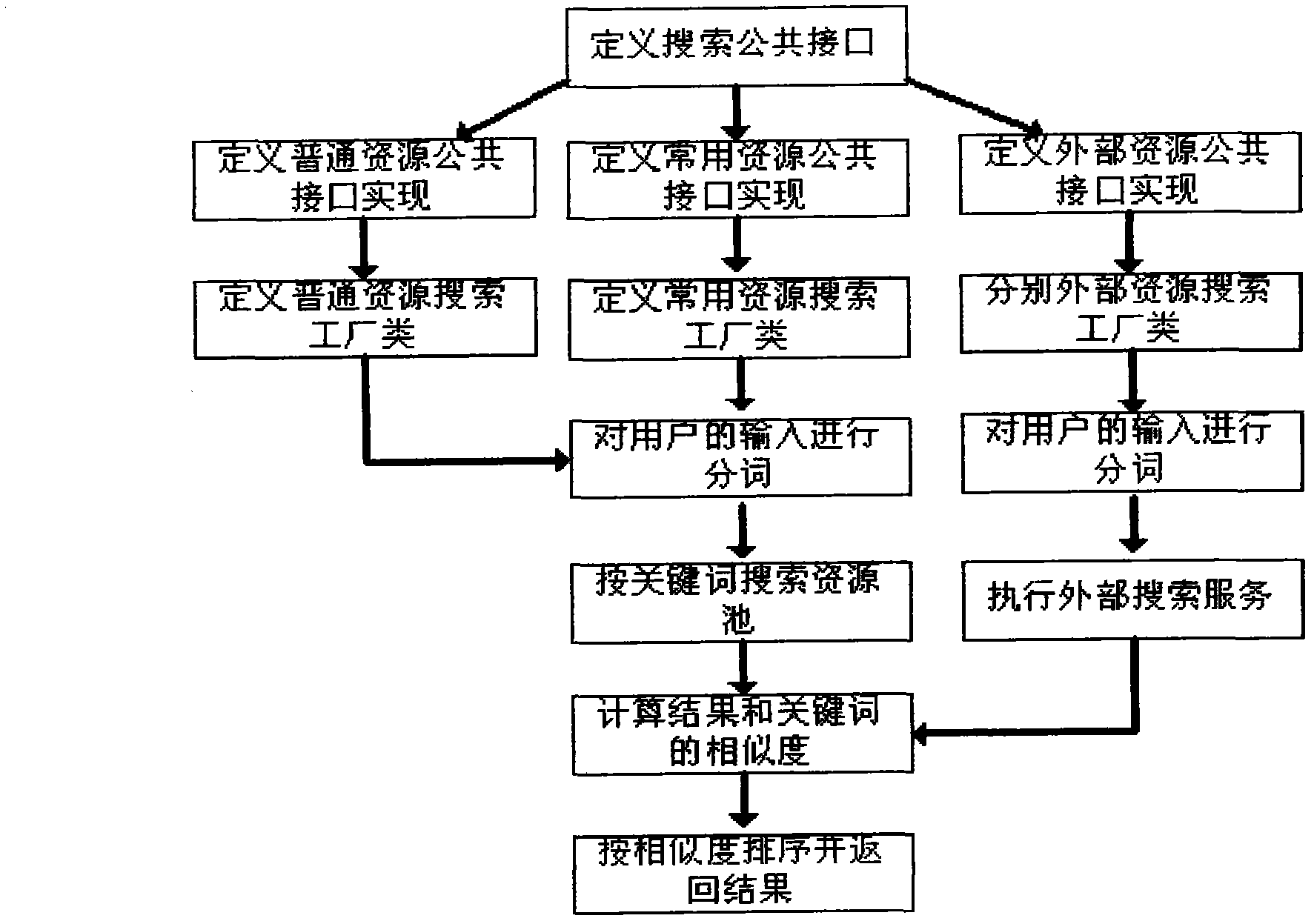 Service selection method based on resource constraint in cloud manufacturing environment