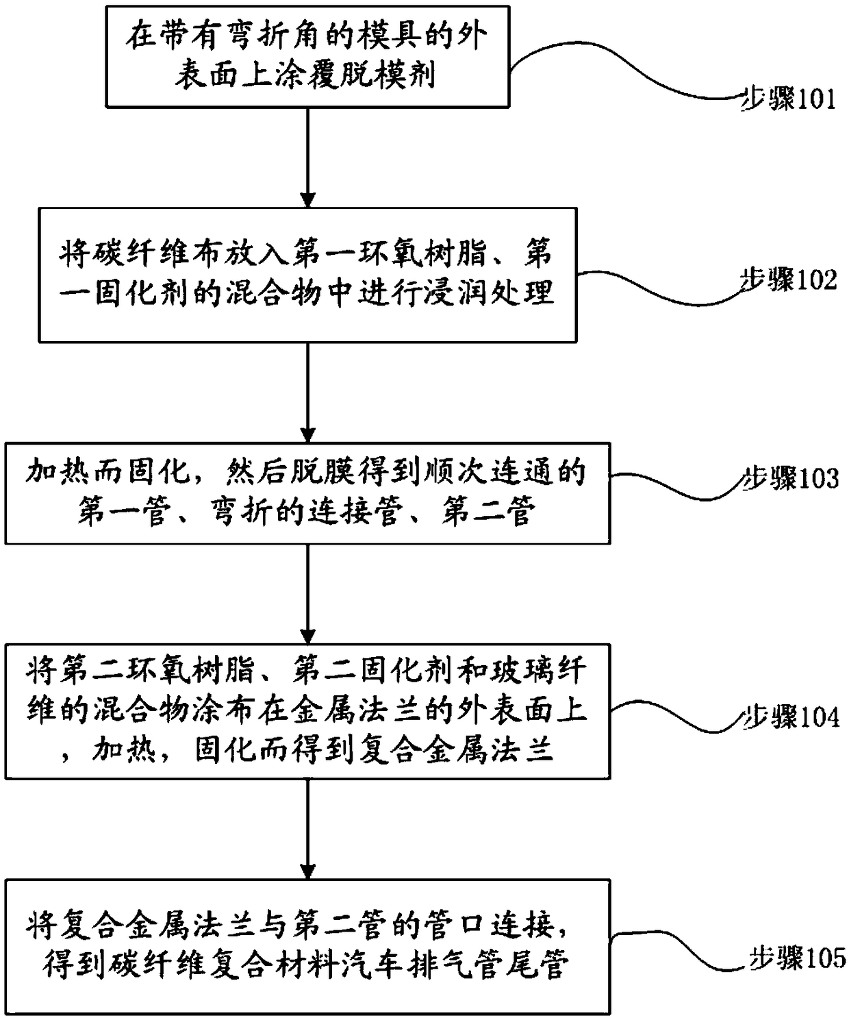 A kind of carbon fiber composite material automobile exhaust pipe tailpipe and manufacturing method thereof