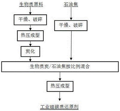 Method for preparing industrial silicon carbon reducing agent through coordination of biomass charcoal and activated petroleum coke