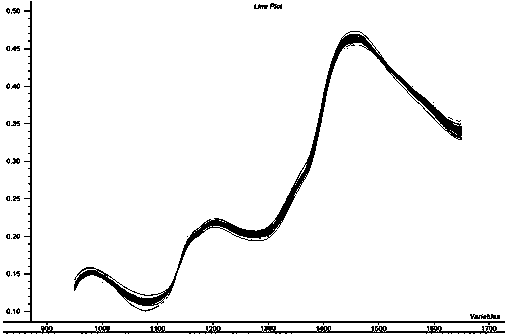 Method for predicating length of pinus taeda wood fibers by using near infrared spectrum technology