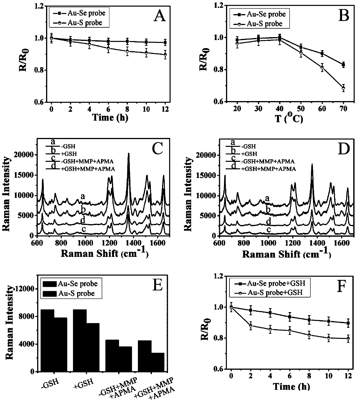 SERS sensor based on Au-Se interface for quantitative detection of ultra-sensitive and high-fidelity biological molecules