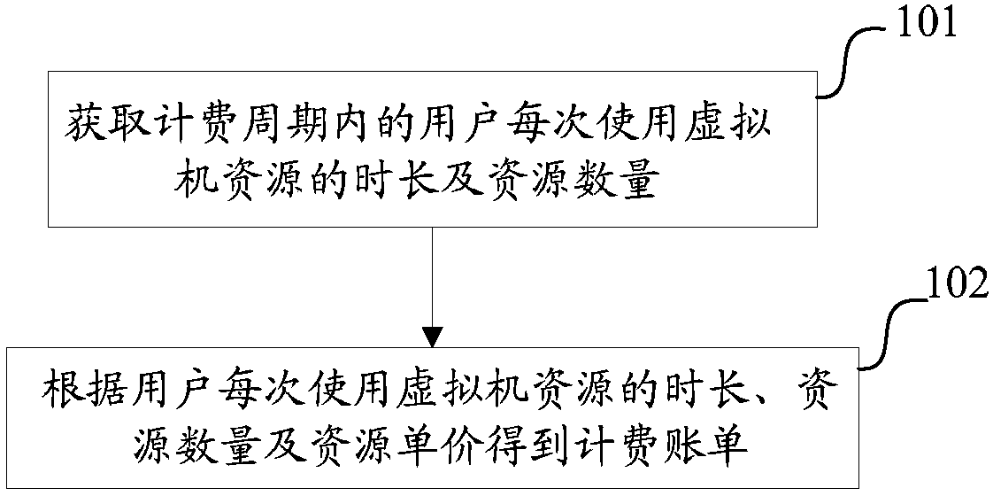 Resource charging method, device and platform