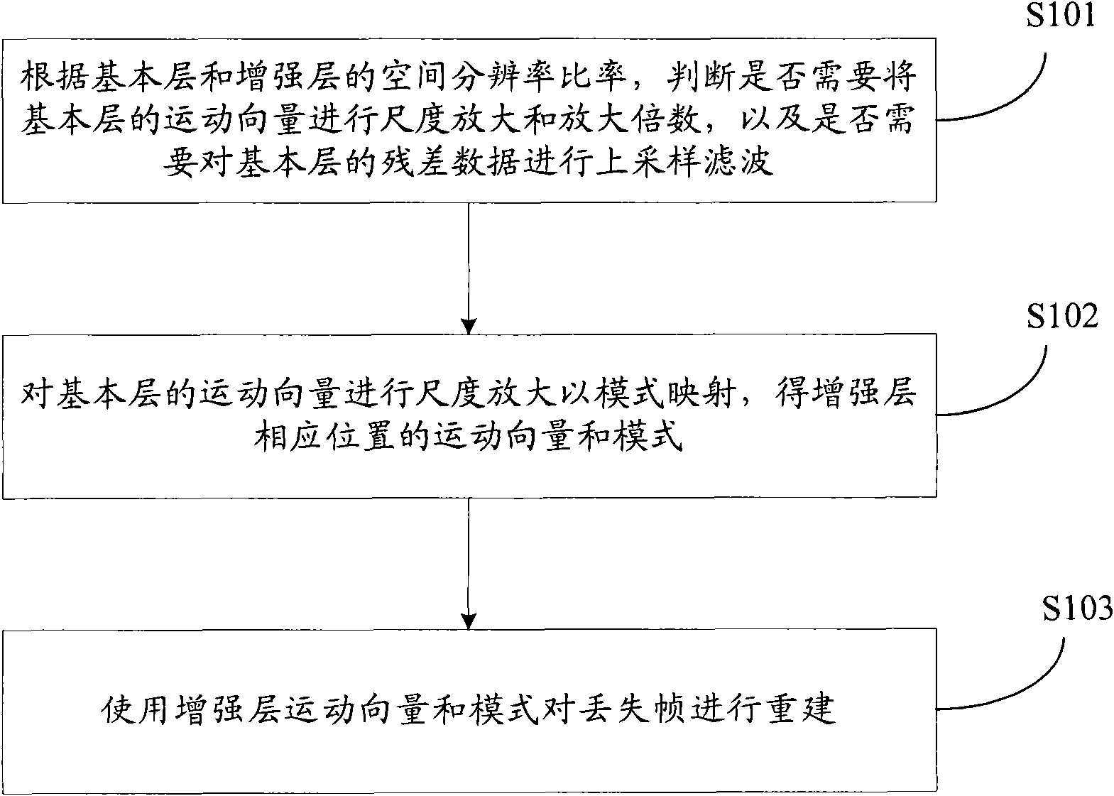 SVC interlayer error concealment method based on OBMC