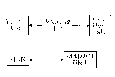 Intelligent remote hierarchical key management and control system