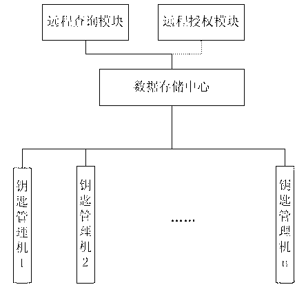 Intelligent remote hierarchical key management and control system