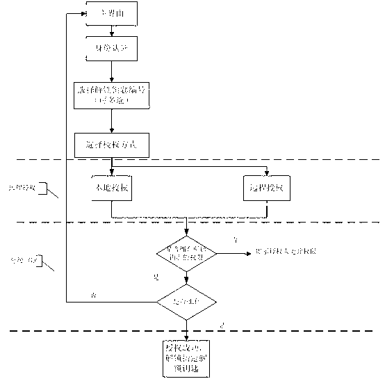 Intelligent remote hierarchical key management and control system