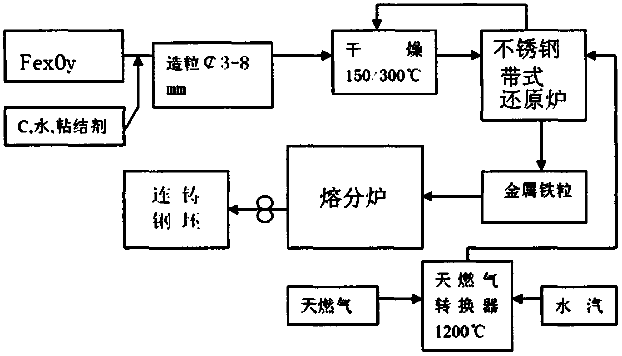 Low-dust iron and steel metallurgy method