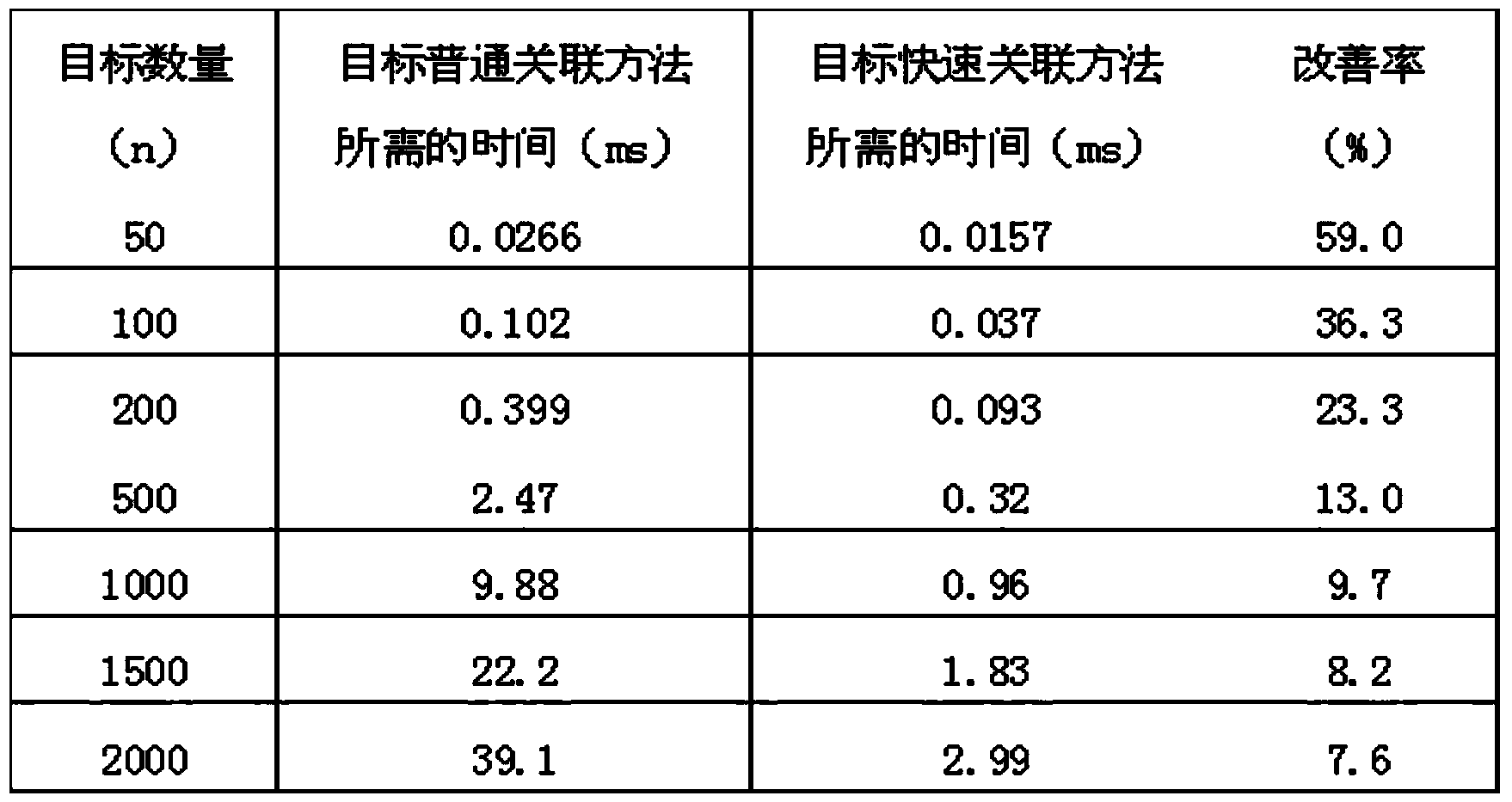 Quick target association method based on clustering analysis