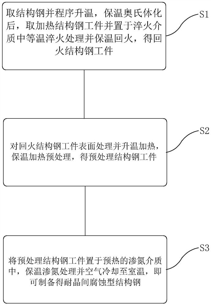 Quick-acting nitriding method for intergranular corrosion resistant structural steel