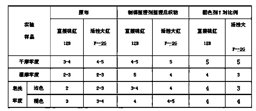 Color-fixing anti-wrinkle finishing agent as well as preparation method and application thereof