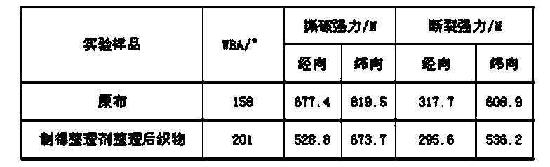 Color-fixing anti-wrinkle finishing agent as well as preparation method and application thereof