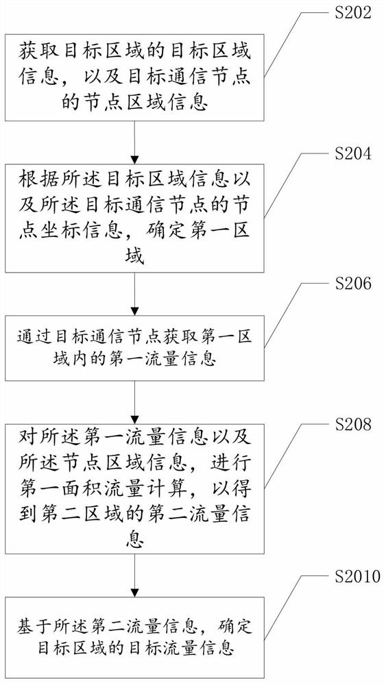 Traffic determination method and device, storage medium and electronic device