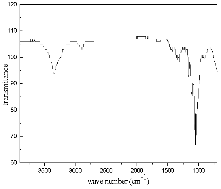 Preparation method of oxidized nano bacteria cellulose