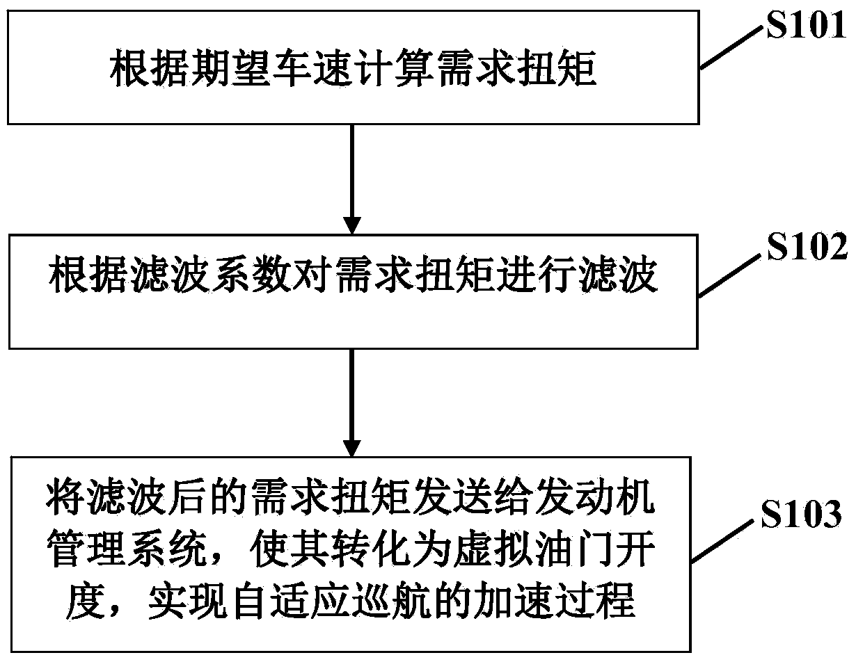 Adaptive cruise acceleration method, adaptive cruise acceleration device and adaptive cruise acceleration system