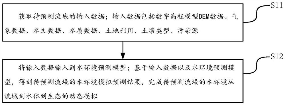 Method and device for simulating and predicting drainage basin water environment based on multi-model coupling