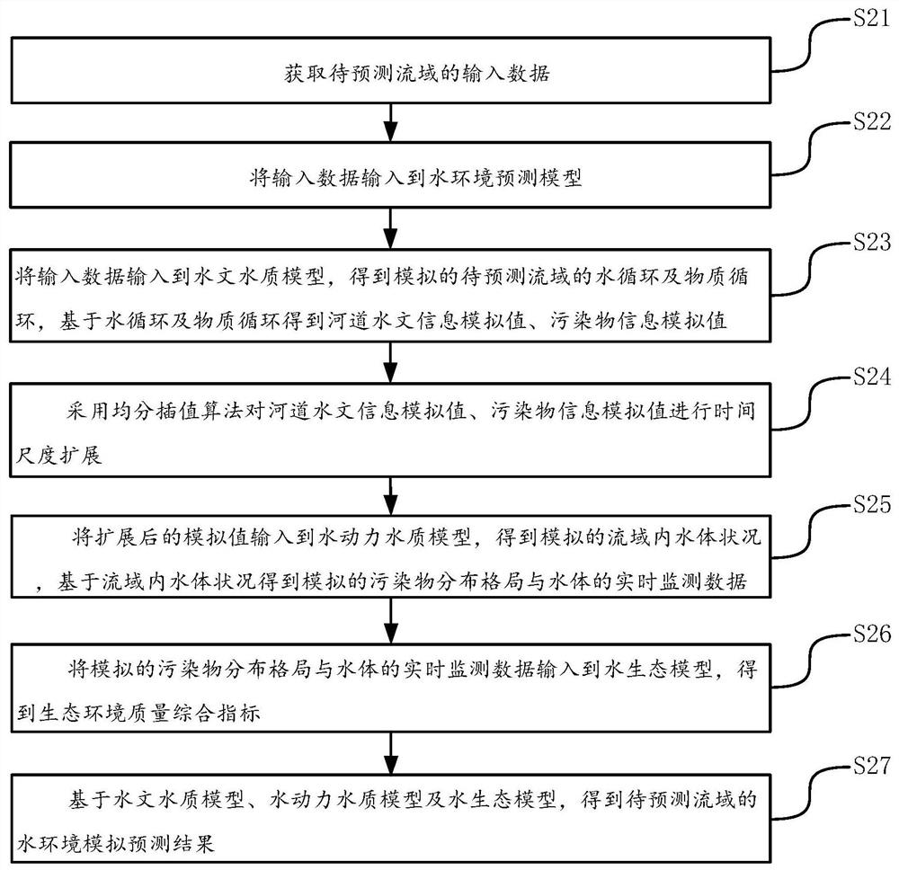 Method and device for simulating and predicting drainage basin water environment based on multi-model coupling