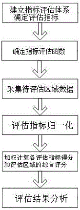 A Method for Evaluation of Investment Effect of County Distribution Network