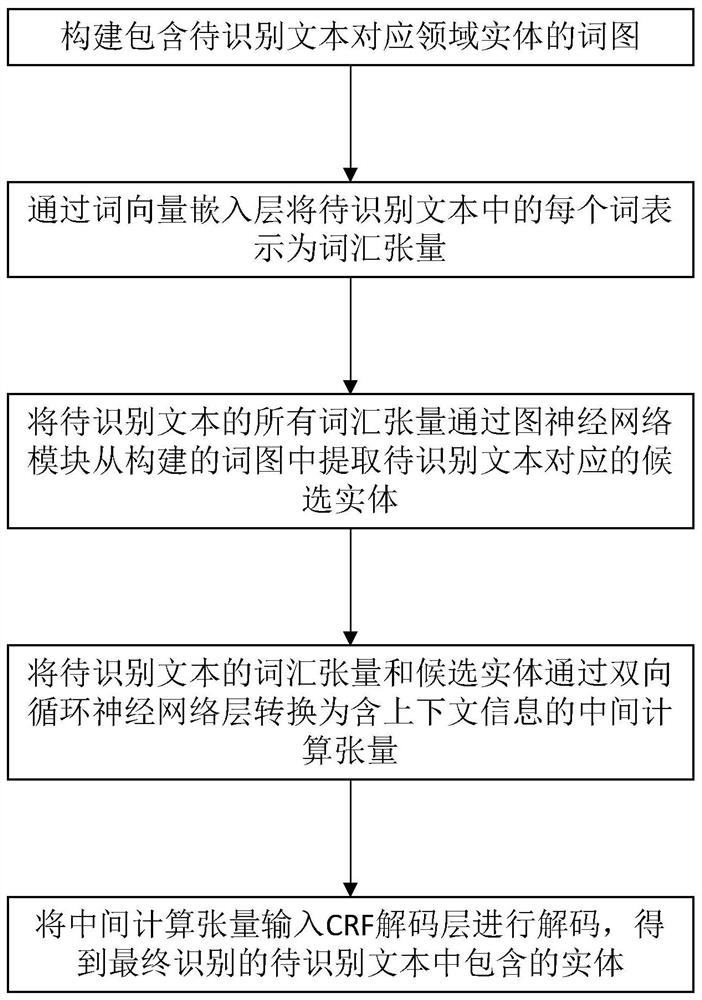 Entity identification method, terminal equipment and storage medium