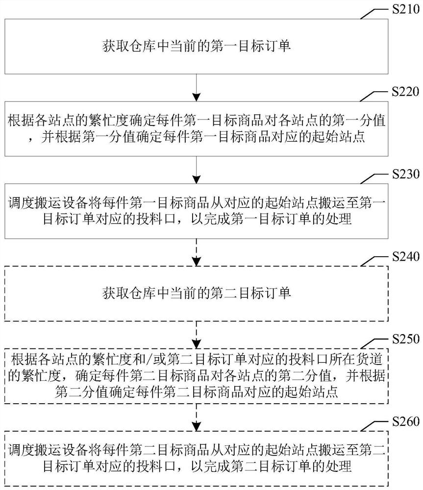 Order processing method and device in warehouse, medium, electronic equipment and system