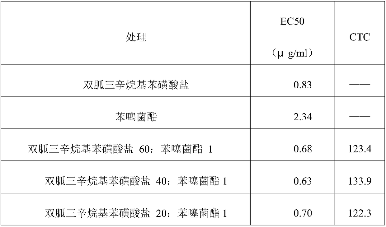 Bactericidal composition containing iminoctadine tris and benzothiostrobin