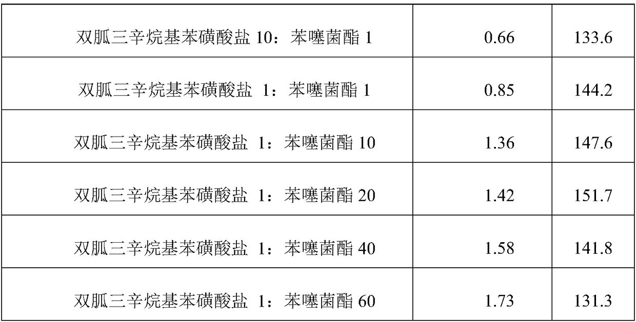 Bactericidal composition containing iminoctadine tris and benzothiostrobin