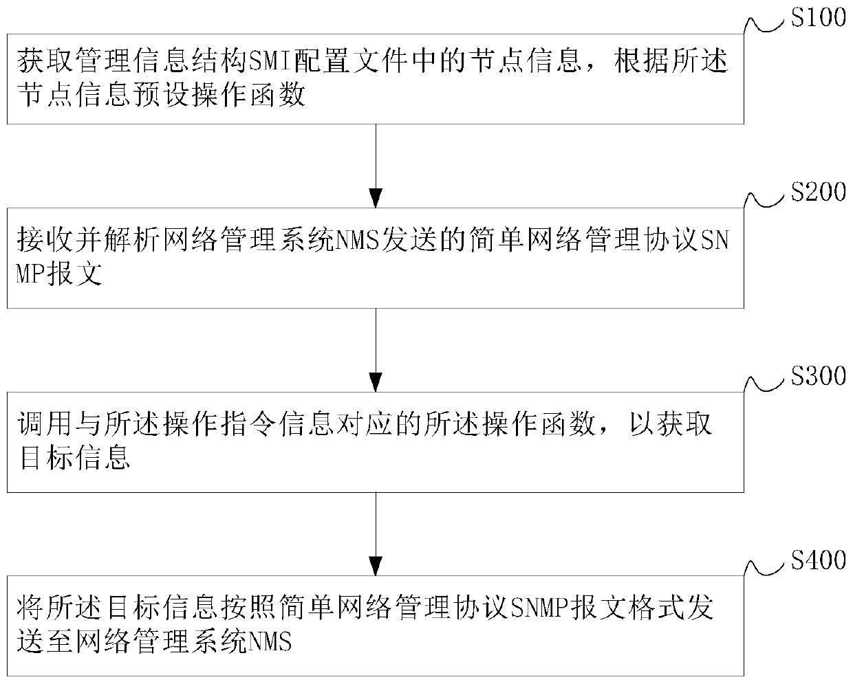 A simple network management protocol proxy implementation method based on eoc equipment