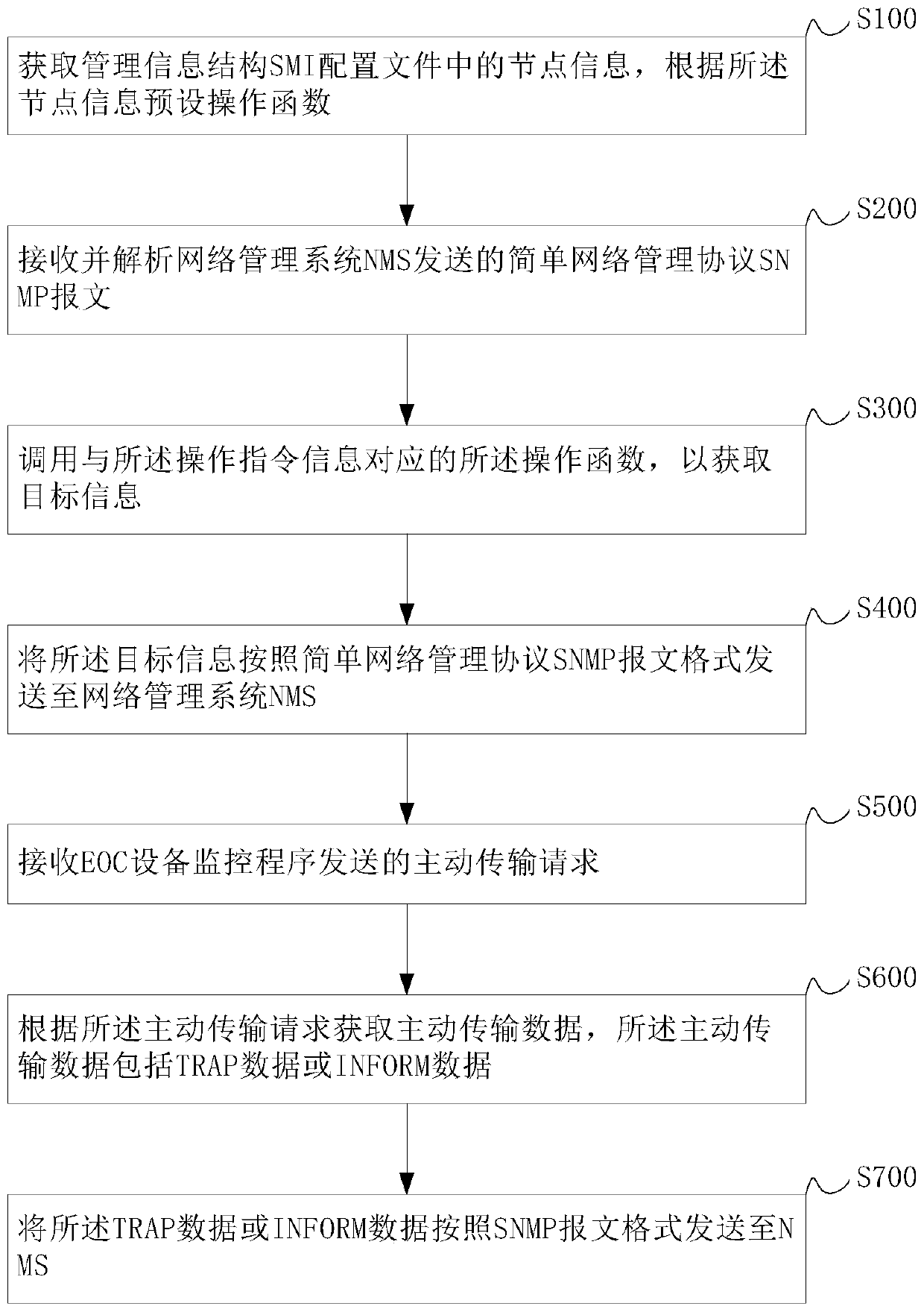 A simple network management protocol proxy implementation method based on eoc equipment