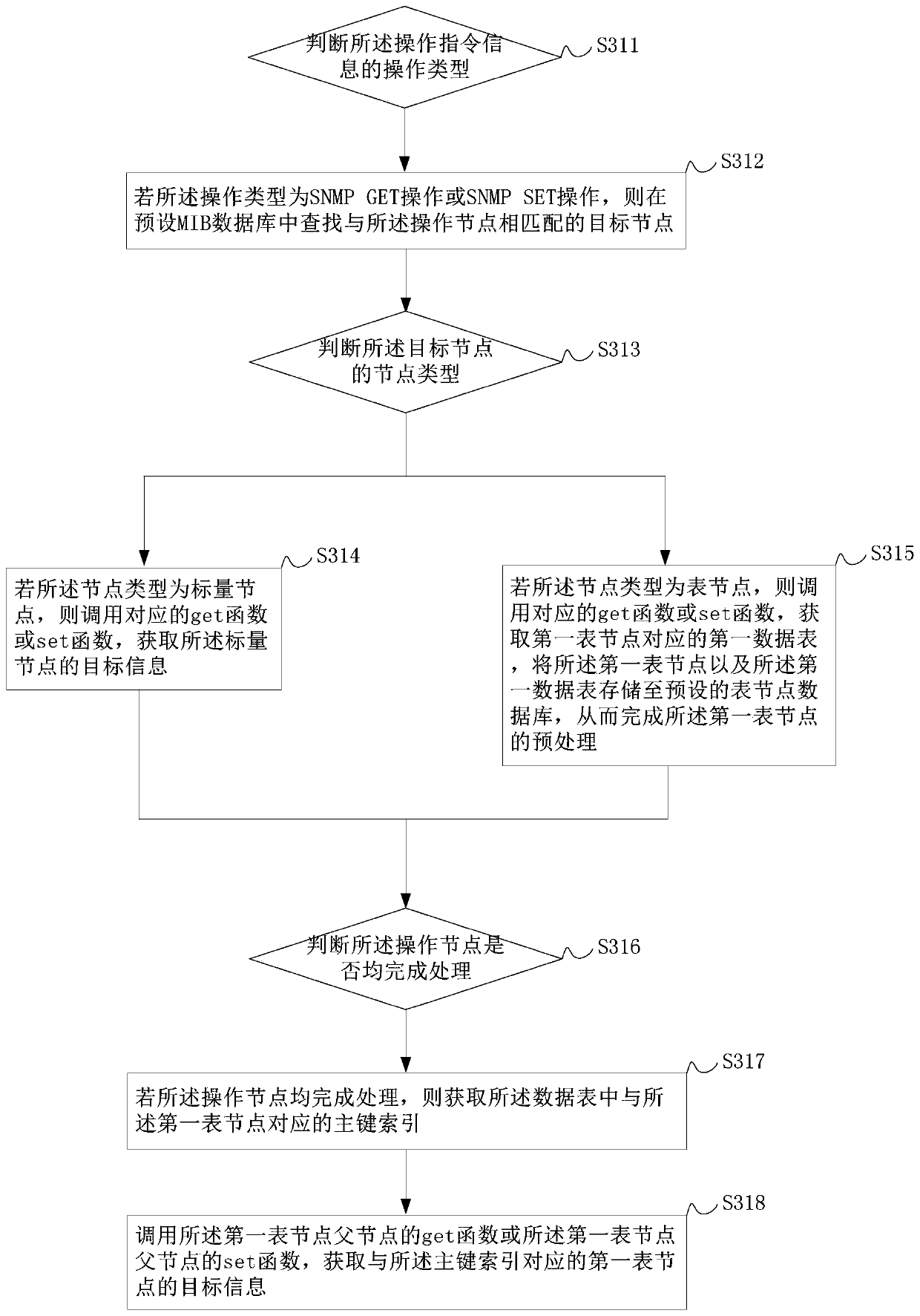 A simple network management protocol proxy implementation method based on eoc equipment