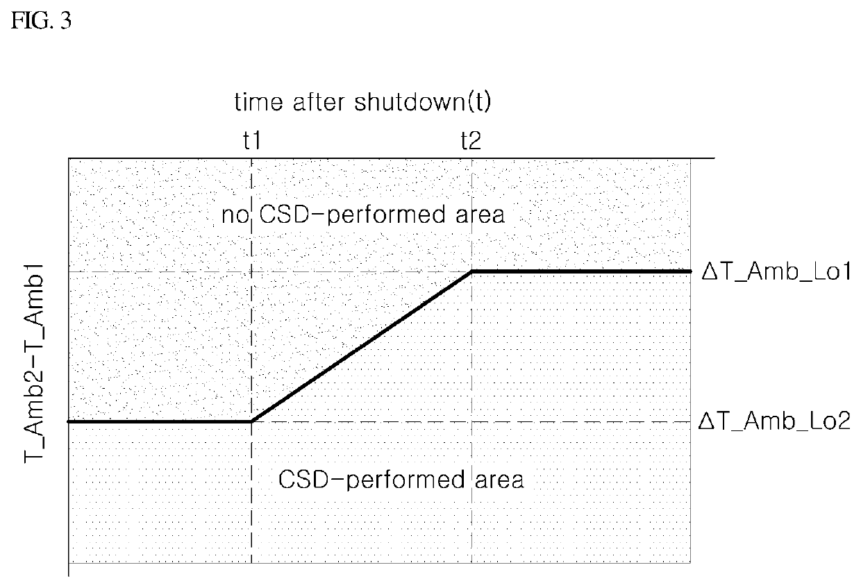 Shutdown control method and shutdown control system of fuel cell