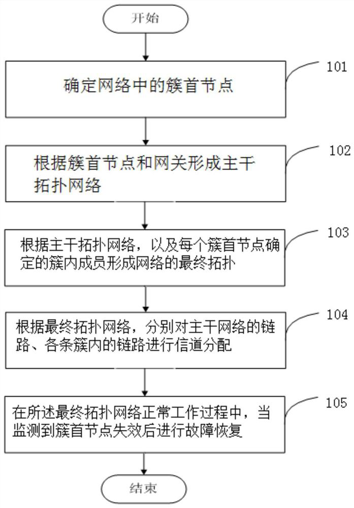 A method for allocating multiple radio frequencies and channels in a wireless self-organizing network with multiple frequency bands