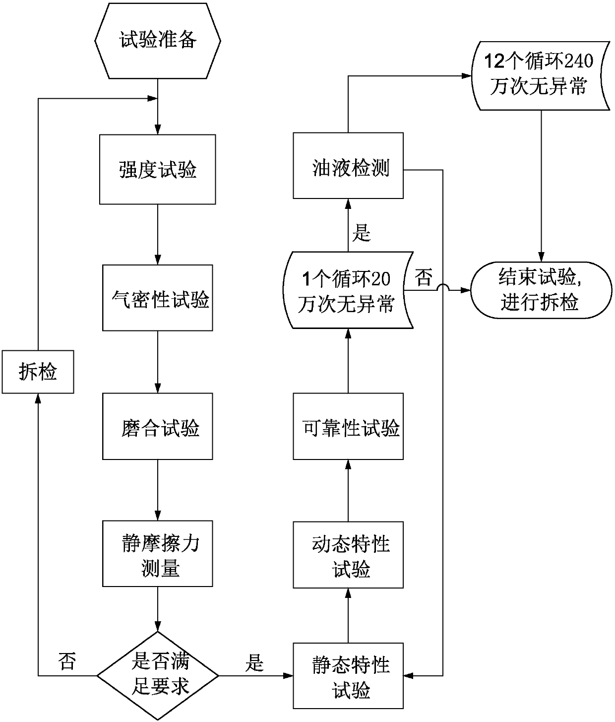 A test method for oil-gas spring life