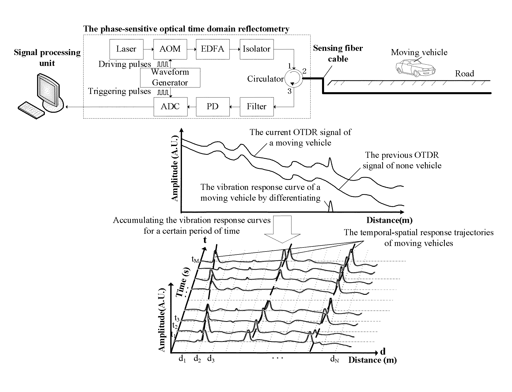 Online traffic volume monitoring system and method based on phase-sensitive optical time domain reflectometry