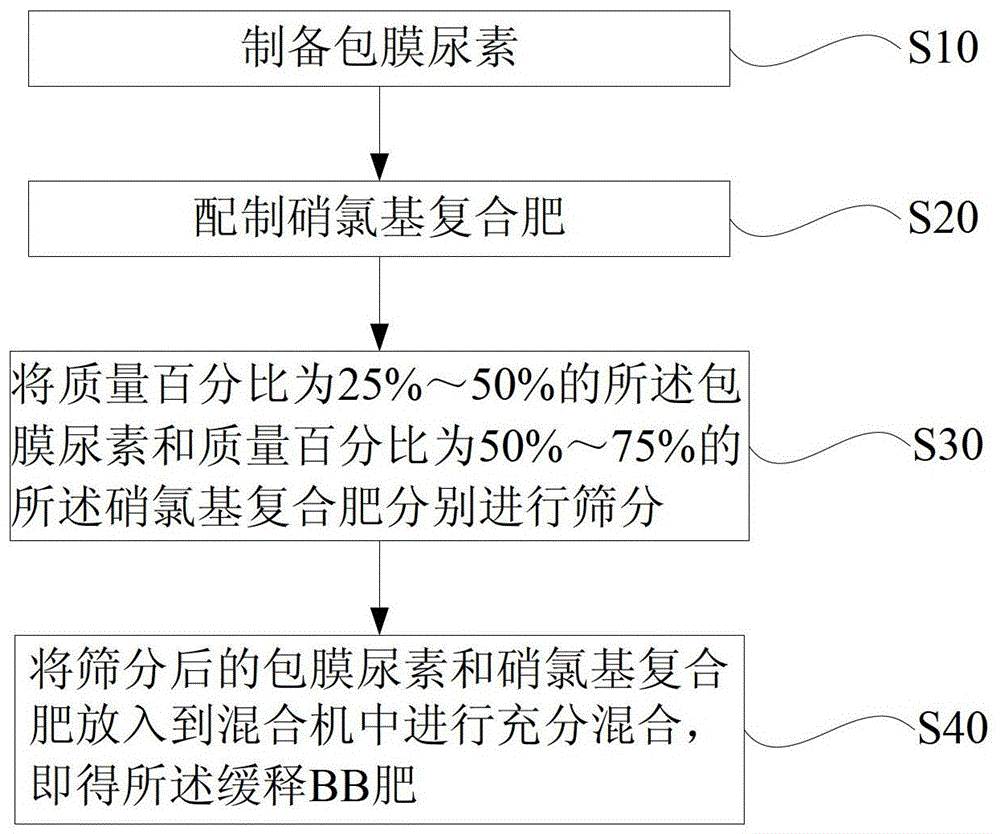 Slow-release bb fertilizer and preparation method thereof