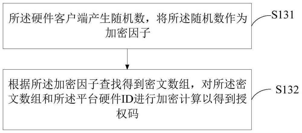 Authorization management method and system