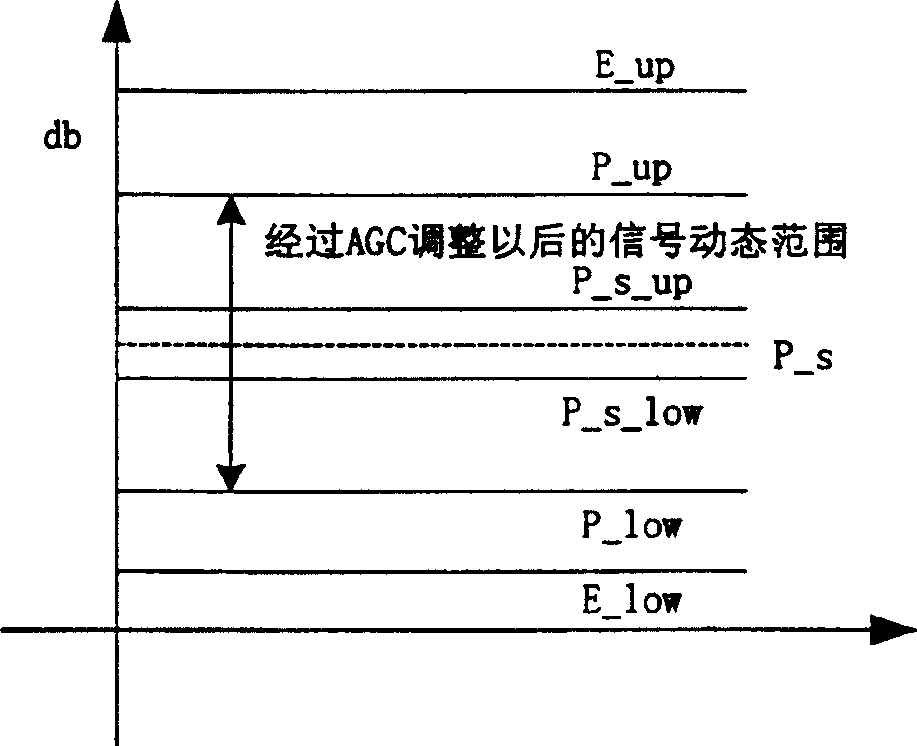 Burst signal detecting and AGC method for orthogonal frequency division multiplexing system