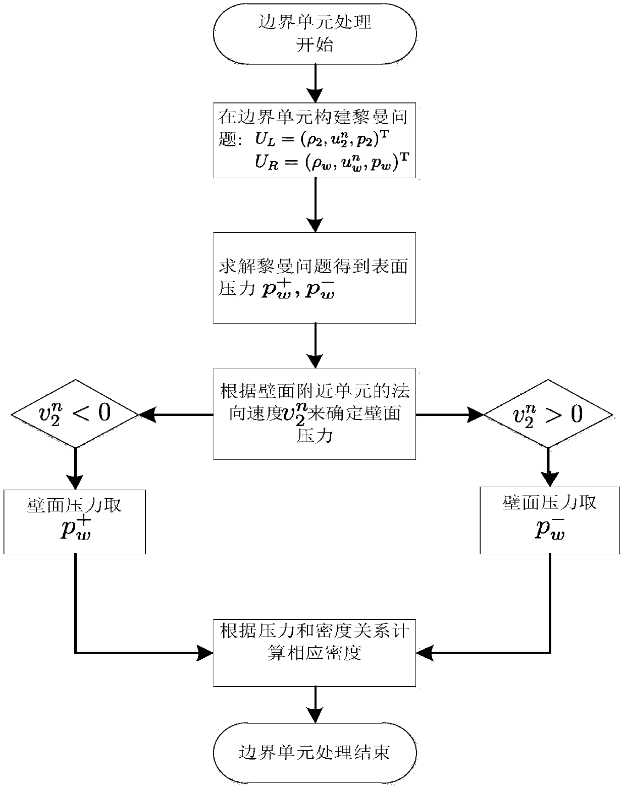 Method for processing large airfoil attach angle solid wall boundary based on Riemannian problem