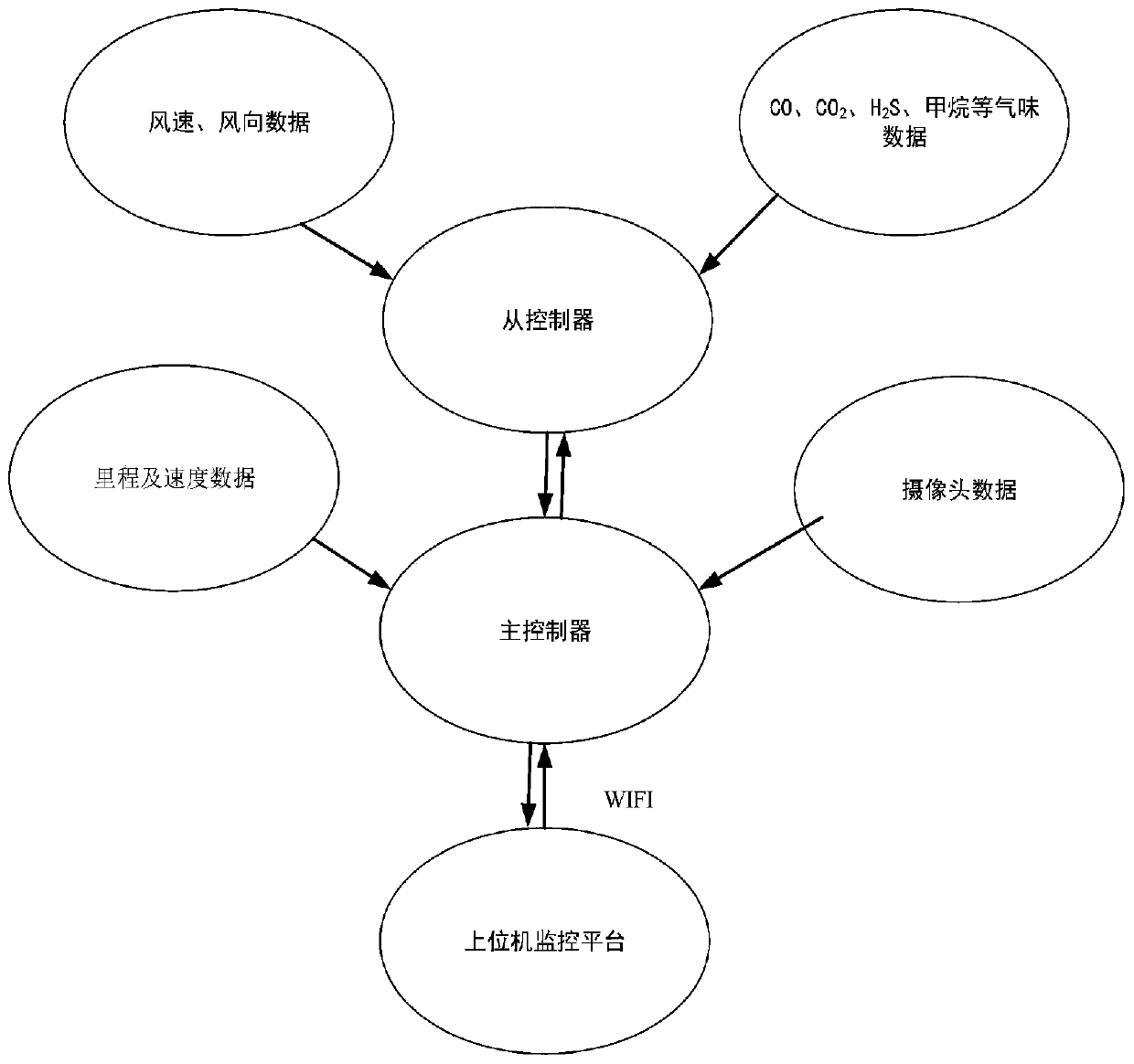 Multiple scent seeking robots and dangerous gas leakage source positioning system and method for underground comprehensive pipe gallery