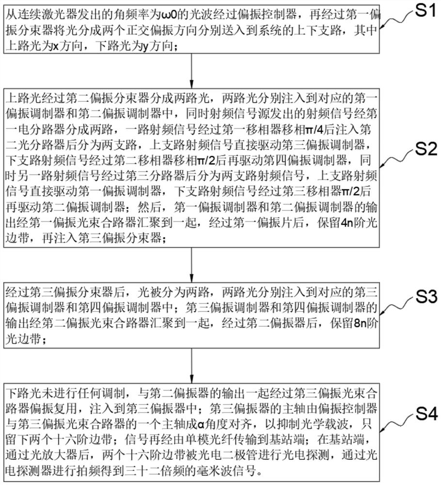 Optical generation method and device of 32-frequency-multiplication millimeter wave signal