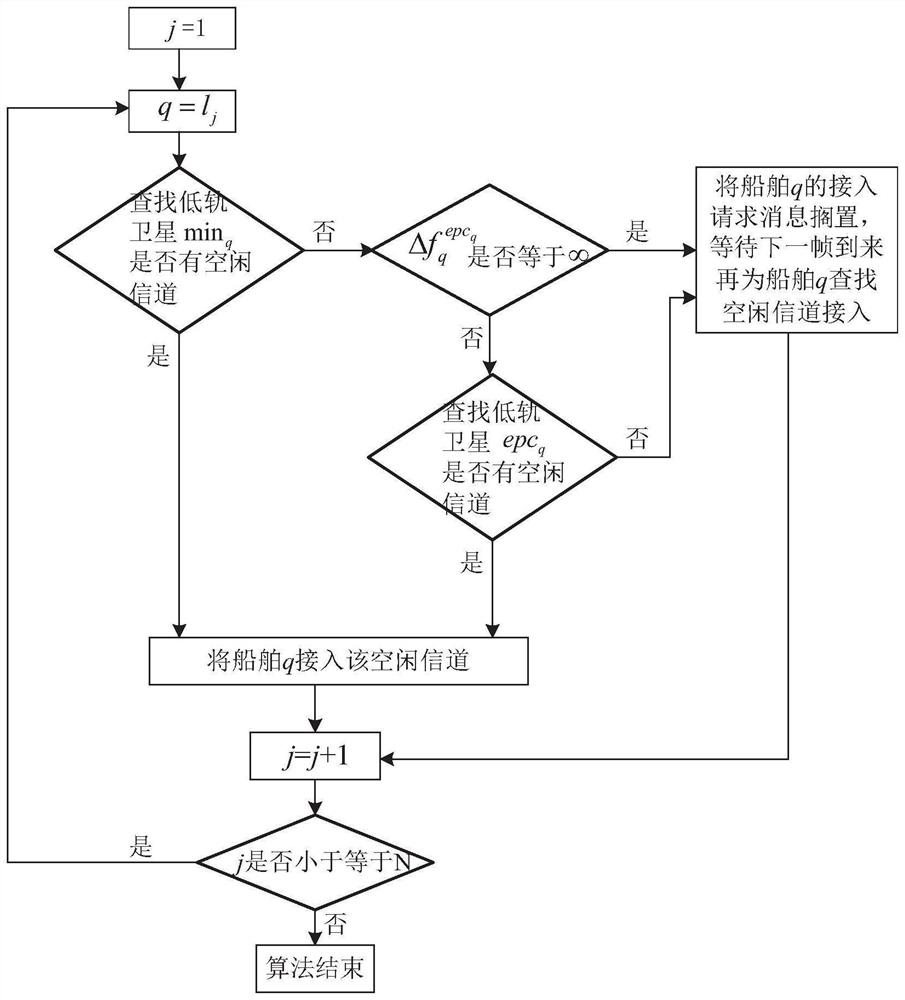 Dynamic access method for low earth orbit satellites in VDES system