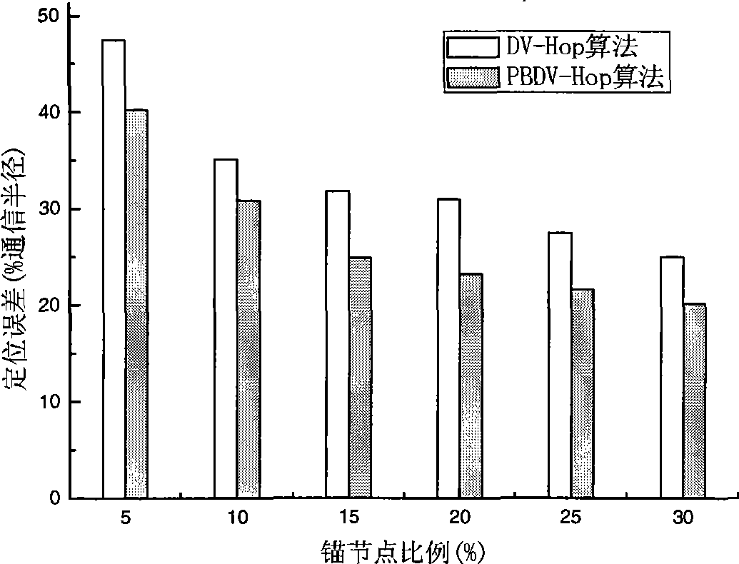 Distributed wireless sensor network node self positioning method