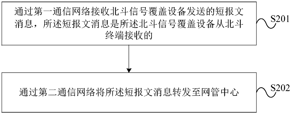 A communication method and short message transmission device based on a Beidou signal coverage device