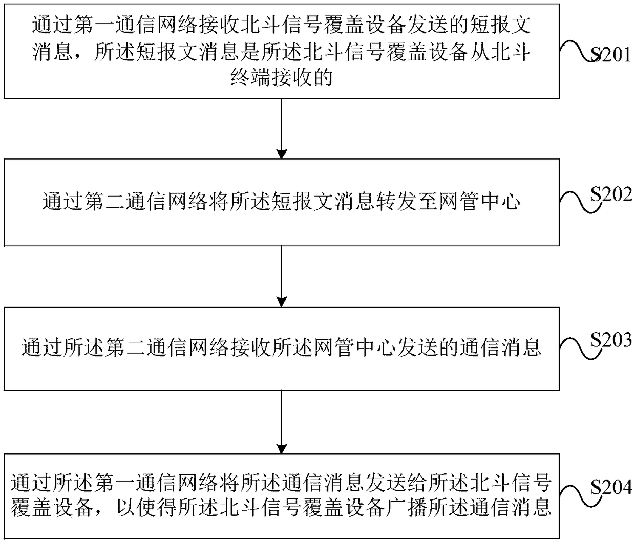 A communication method and short message transmission device based on a Beidou signal coverage device