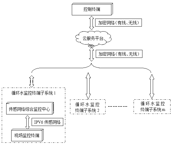 Circulating water intelligent monitoring system based on Internet of things