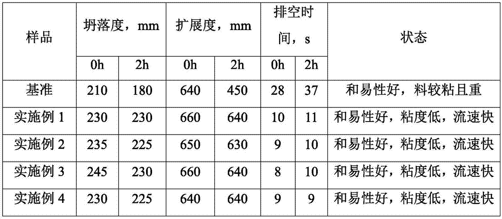 Preparation method of viscosity-reducing type polycarboxylic acid water reducer