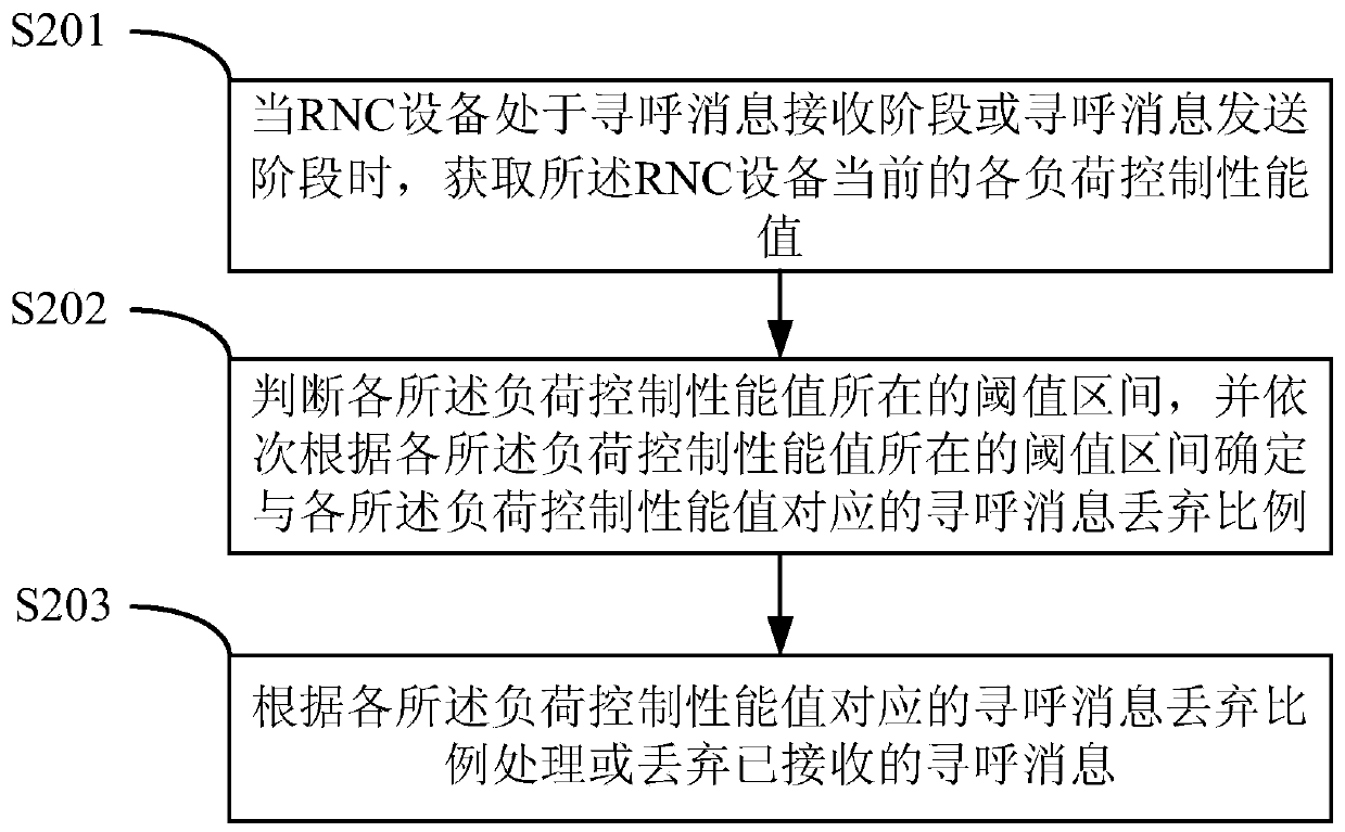 A paging message processing method and device